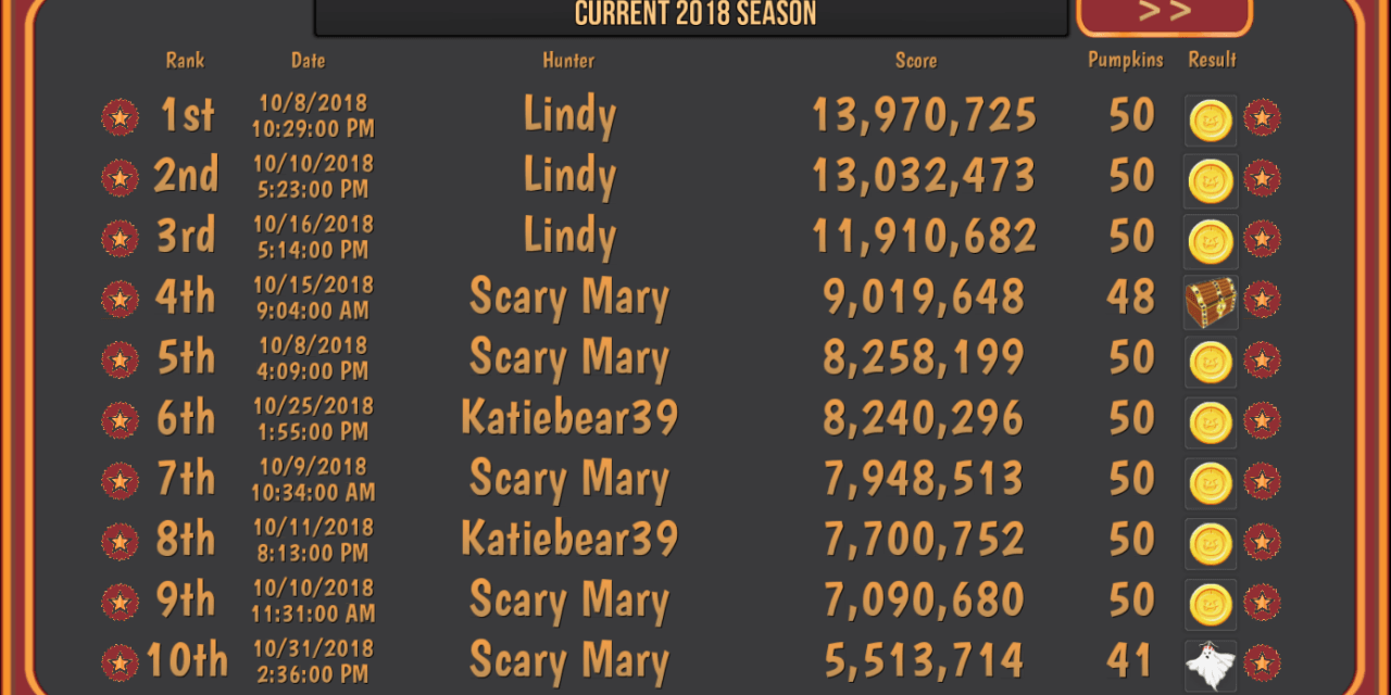 Lindy dominates Game Scoreboard for 2018